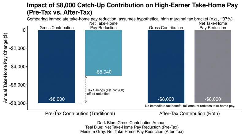 How the Roth mandate impacts current-year tax liability.