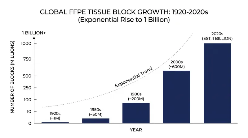 Hospitals worldwide store an estimated 1 billion FFPE tissue blocks, representing a vast, untapped genomic resource.