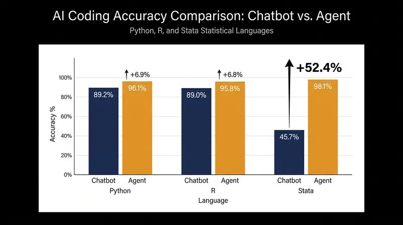 Self-correction mechanisms eliminate the performance gap between general-purpose and specialized statistical languages.