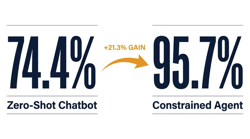 Allowing AI models to execute and revise their own code dramatically increases task success.