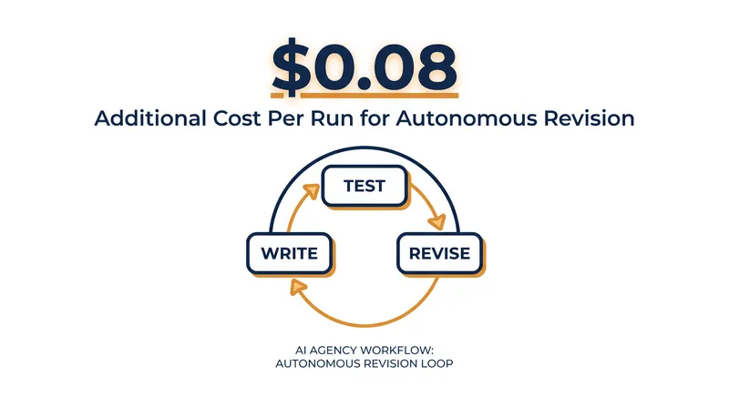 The computational cost of allowing an AI agent to revise its own code is remarkably low.