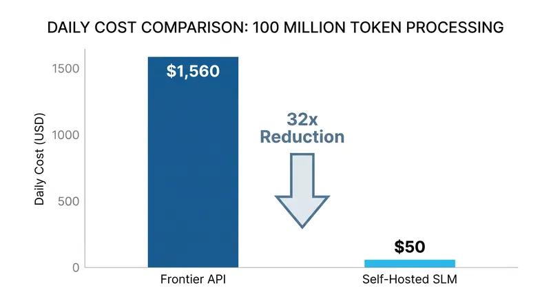 Self-hosted SLMs offer a 32x cost reduction over frontier APIs for high-volume token processing.