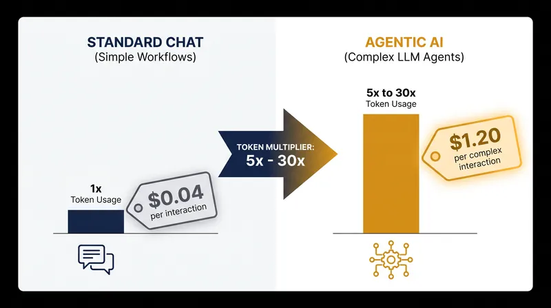 Agentic AI loops require constant context re-reading, driving up per-task costs significantly.