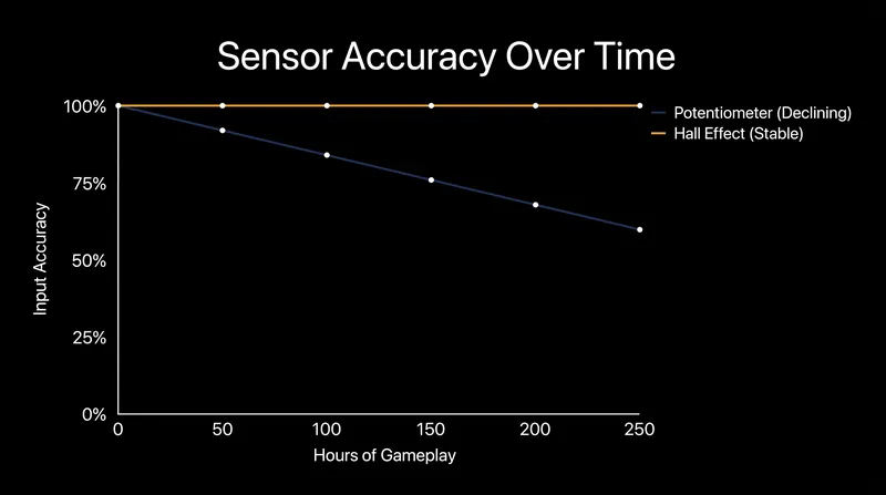 While potentiometers degrade with every movement, Hall effect sensors maintain their baseline accuracy indefinitely.