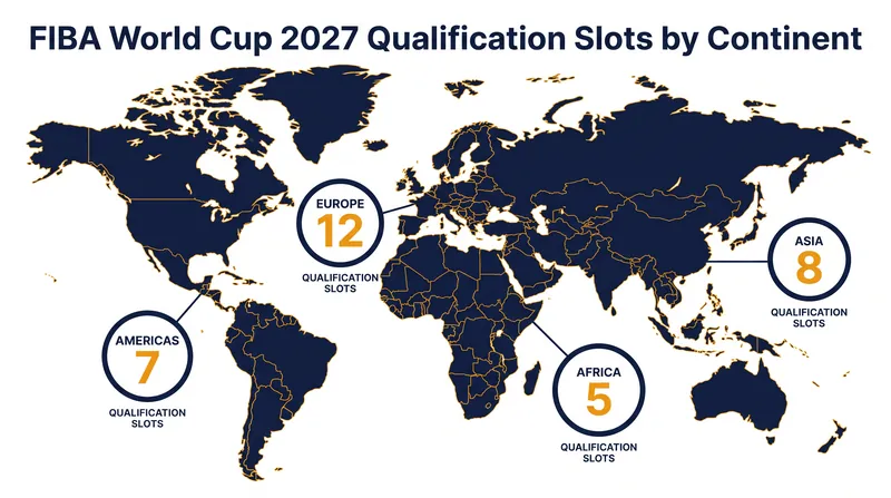 The 32 available World Cup spots are heavily contested across four global zones.