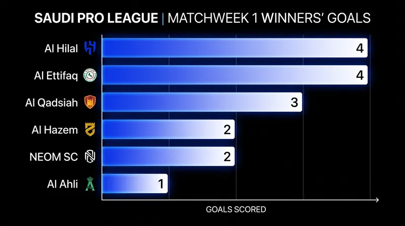 Goals scored by the victorious sides during the opening round of fixtures.