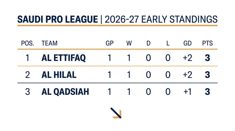 Al Hilal and Al Ettifaq lead the early standings on goal difference following 4-2 victories.
