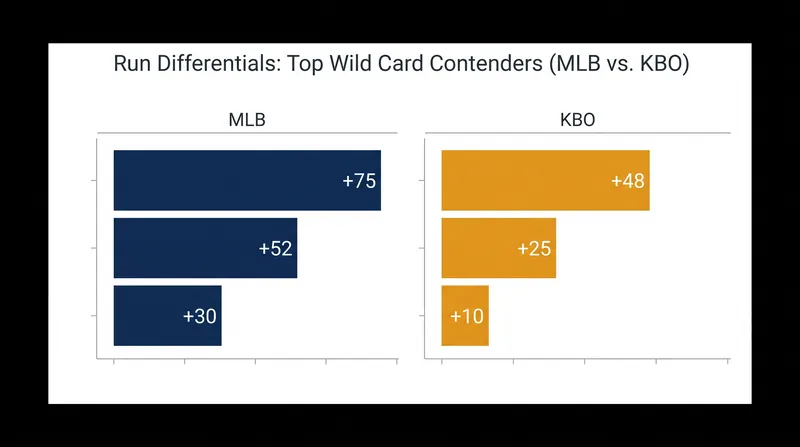 Run differential remains a strong indicator of late-season resilience.