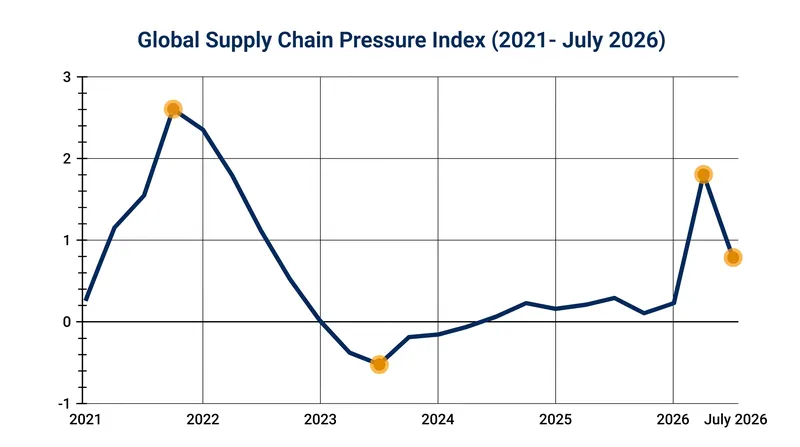 The GSCPI measures standard deviations from historical average pressure. The July 2026 reading of 0.79 marks a sharp drop from the spring peak.
