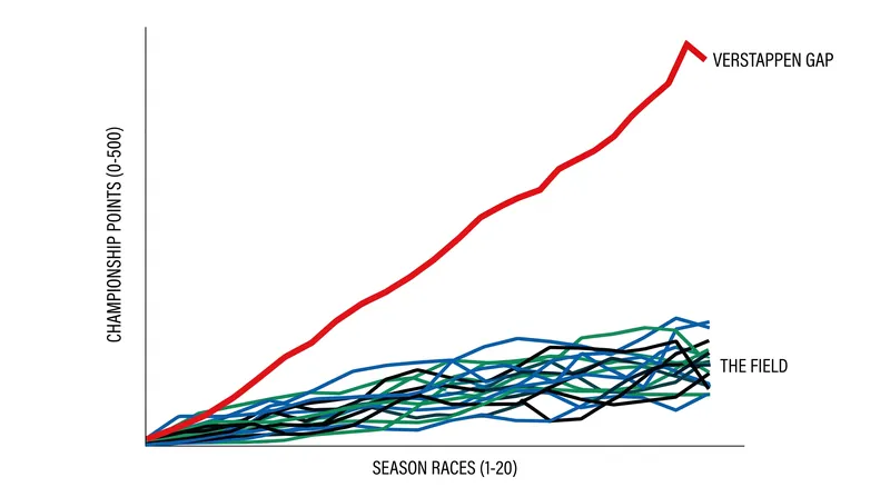 Ducati's early-season win streak has created an insurmountable gap at the top of the table.