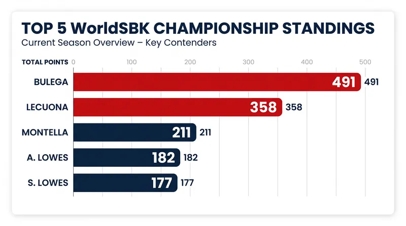 The top five riders in the 2026 WorldSBK Championship standings.