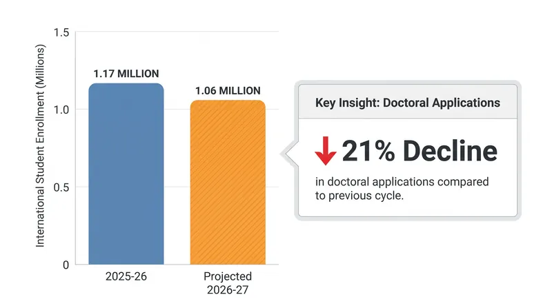 Total international student enrollment is expected to fall to 1.06 million for the 2026-27 academic year.