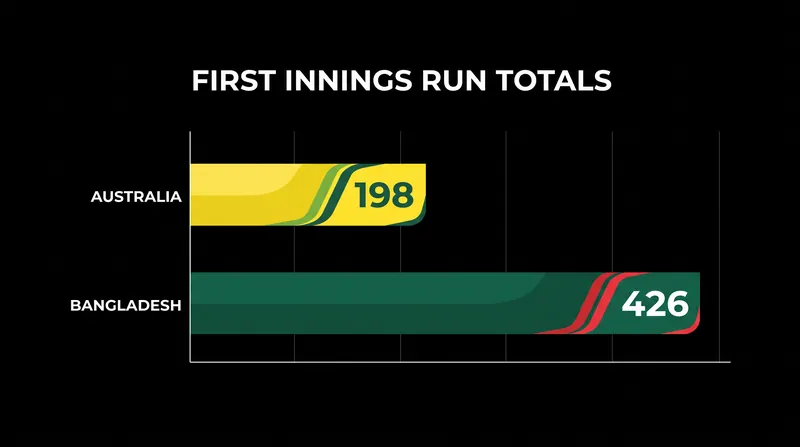 Bangladesh's massive 228-run first innings lead proved decisive in the match.