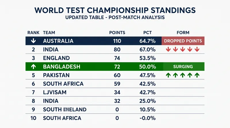 The World Test Championship standings tighten following Bangladesh's upset victory.