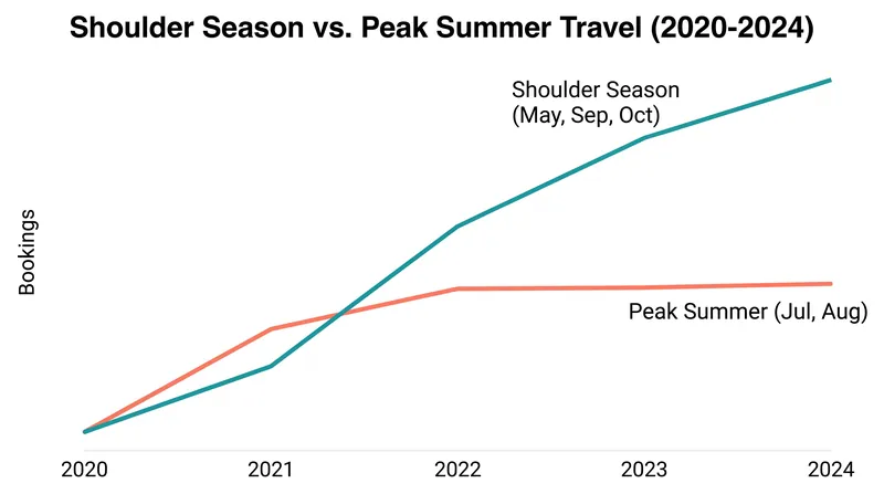 Travelers are increasingly shifting their Mediterranean vacations to the cooler months of spring and autumn.