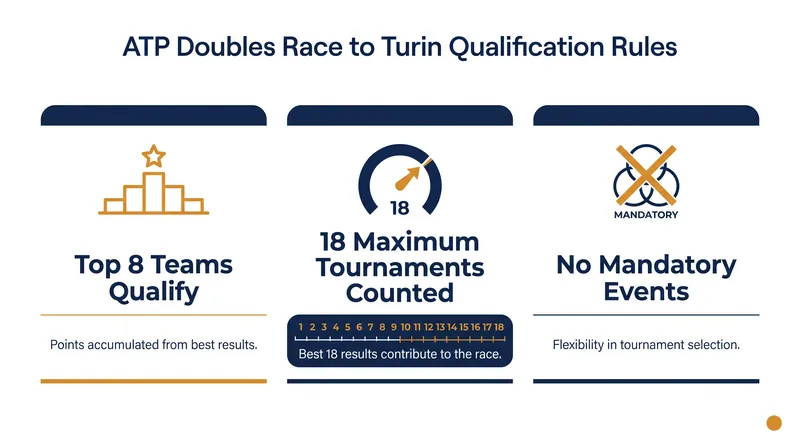 Unlike the singles race, doubles teams can count their best 18 results from any ATP Tour events.