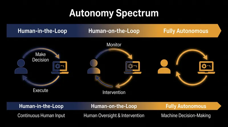 Military doctrine is shifting from requiring human authorization for every strike to bounding autonomous systems by geography and time.