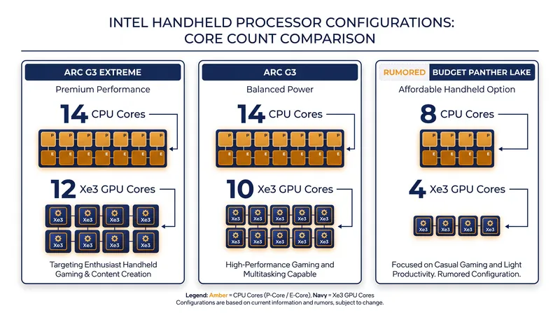 The rumored budget chip significantly scales back both CPU and GPU resources compared to Intel's premium Arc G3 lineup.