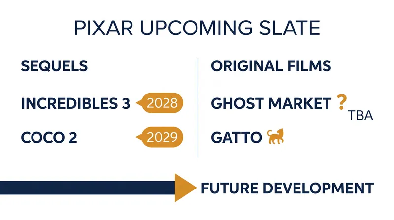 Pixar's upcoming theatrical slate balances established sequels with new original concepts.