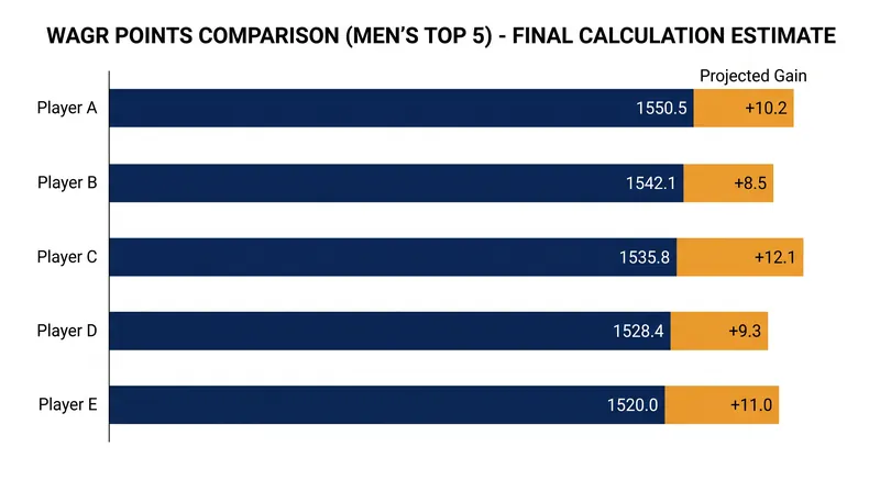 The men's McCormack Medal race awaits the final divisor calculation.
