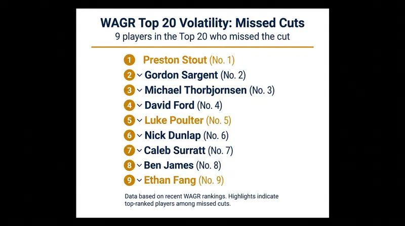 Nine players in the WAGR top 20 missed the match-play cut at the U.S. Amateur.