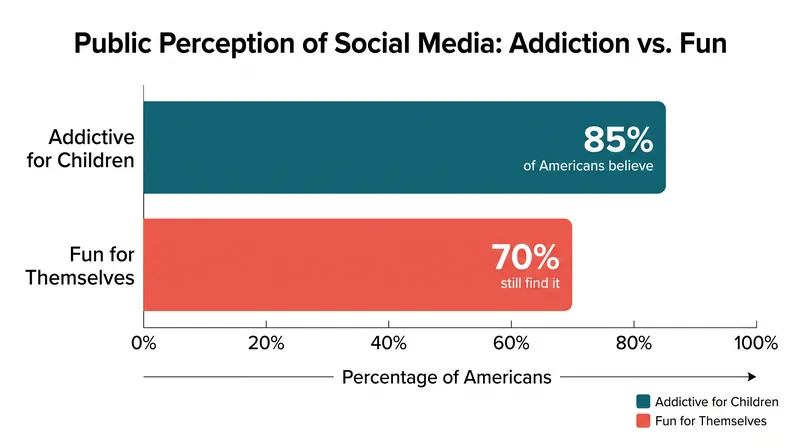 Polling data reveals a paradox in how Americans view their own social media use versus its impact on children.