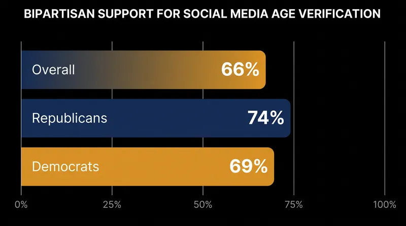 Support for age-verification mandates crosses traditional political divides.