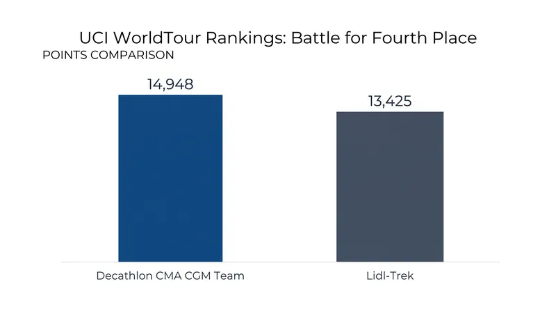 Decathlon CMA CGM Team maintains a narrow lead over Lidl-Trek for fourth place.