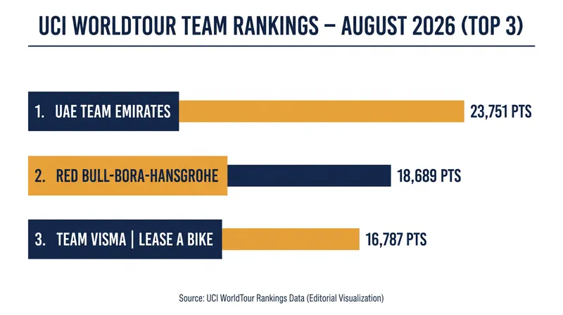 UAE Team Emirates holds an insurmountable lead, while Red Bull has successfully pulled away from Visma.