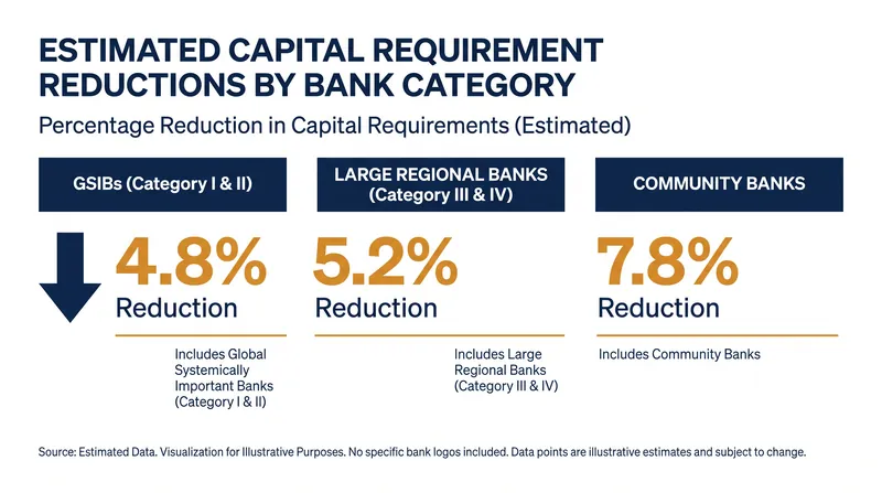 Projected reductions in Common Equity Tier 1 (CET1) capital requirements under the new proposal.