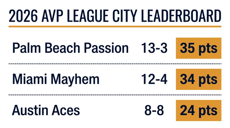 The final 2026 AVP League regular season standings.