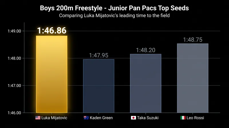 Mijatovic comfortably distanced himself from the rest of the 200m freestyle field.