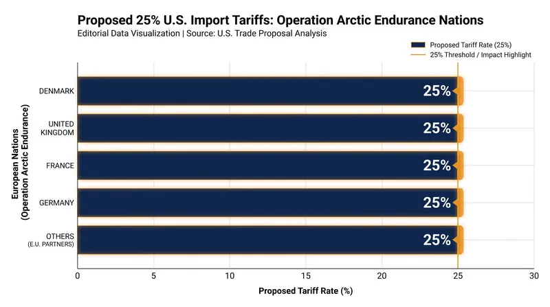 The U.S. administration threatened steep tariffs on European nations that participated in military exercises in Greenland.
