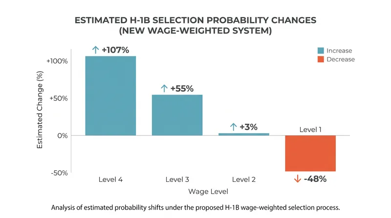 Selection probabilities have shifted dramatically in favor of senior, highly compensated professionals.