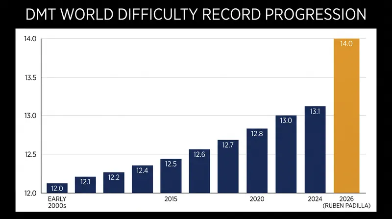 Ruben Padilla's 14.0 difficulty score shattered the previous DMT world record.