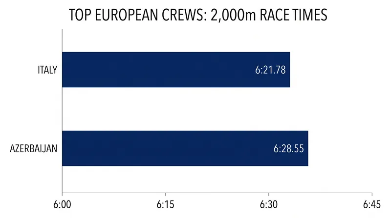 European Championship final times for the top contenders.