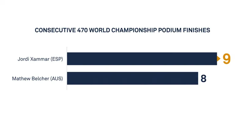 Jordi Xammar's bronze medal in Enoshima broke the all-time record for consecutive 470 World Championship podiums.