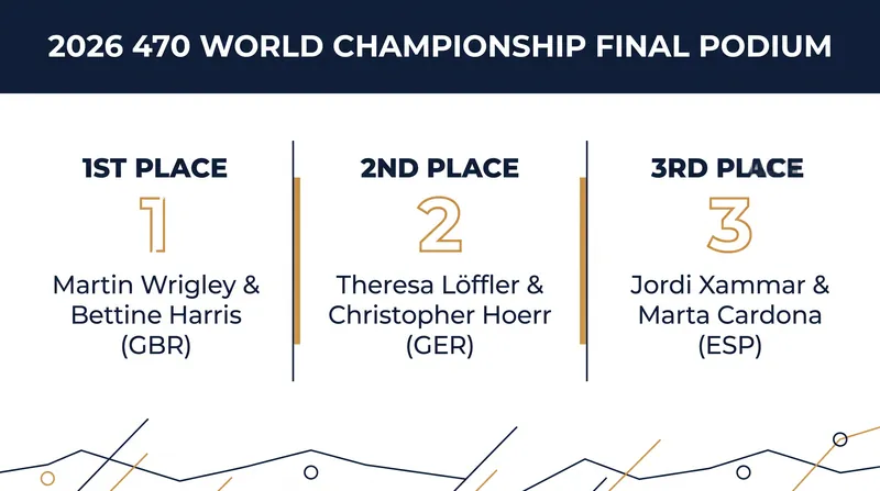 Final podium standings for the 2026 470 World Championship in Enoshima.