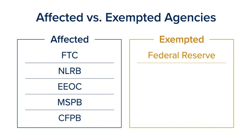 While labor and trade regulators are now subject to at-will presidential removal, the Court preserved the independence of the Federal Reserve.