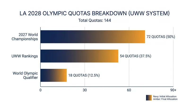 UWW's new four-stage qualification system makes the ranking series a primary path to the Los Angeles 2028 Olympics.