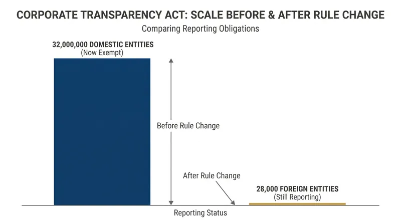 The vast majority of entities originally covered by the CTA are now exempt from reporting.