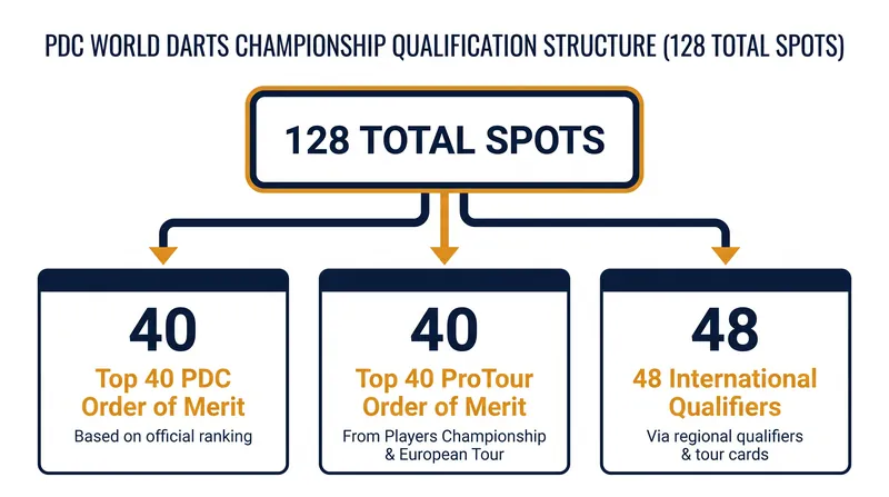How the 128 spots for the World Darts Championship are allocated.