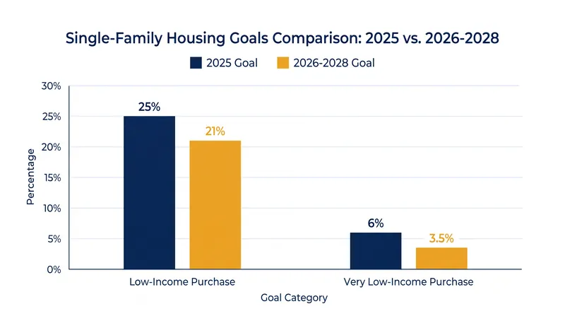 The new FHFA rule reduces key single-family affordable lending targets for Fannie Mae and Freddie Mac.
