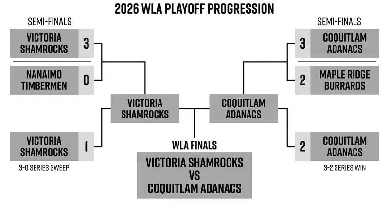 The path to the finals: Victoria swept their way through, while Coquitlam survived a five-game thriller.