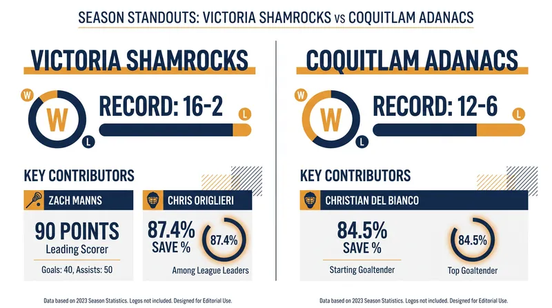 Tale of the tape: How the Shamrocks and Adanacs match up heading into the WLA Finals.