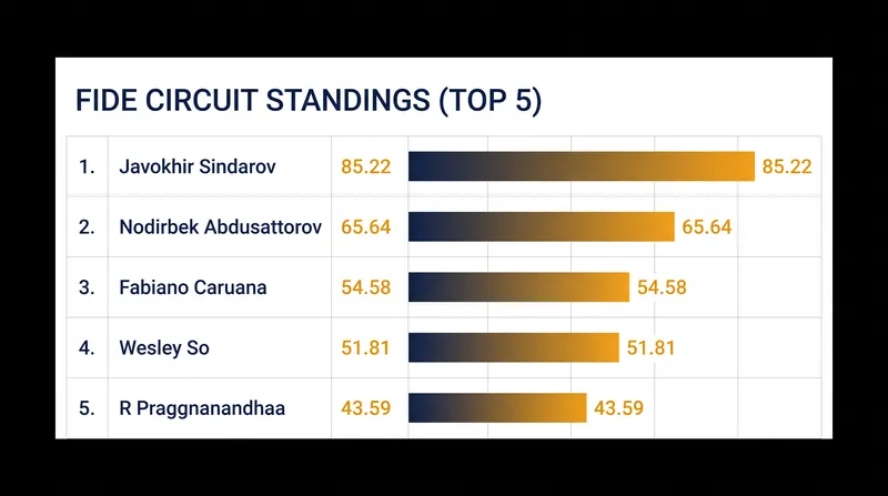Current FIDE Circuit standings as players battle for the final Total Chess qualification spots.