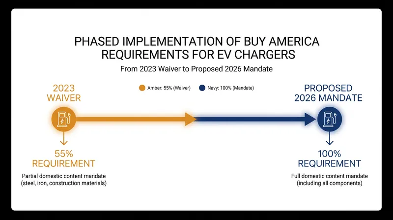 The FHWA's proposed rule would eliminate the grace period that allowed manufacturers to source up to 45% of components internationally.