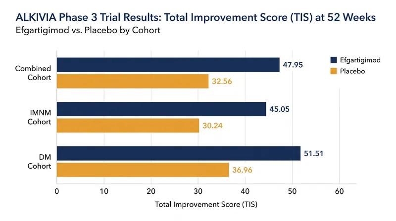 The trial met its primary endpoint in the combined and IMNM cohorts, though the smaller DM cohort missed statistical significance.