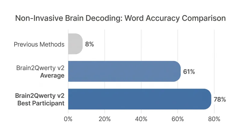Brain2Qwerty v2 represents a massive leap over previous non-invasive text decoding methods.