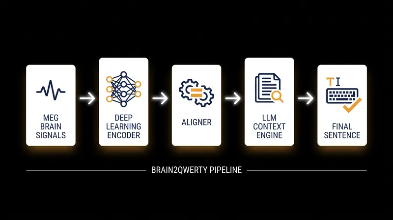 The three-stage deep learning pipeline translates raw magnetic brain signals into coherent sentences.